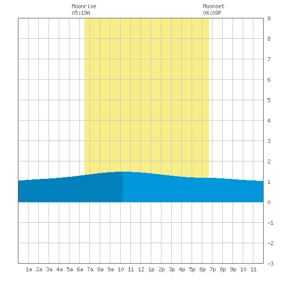Panama City tide chart for Saturday, September 20, 2025