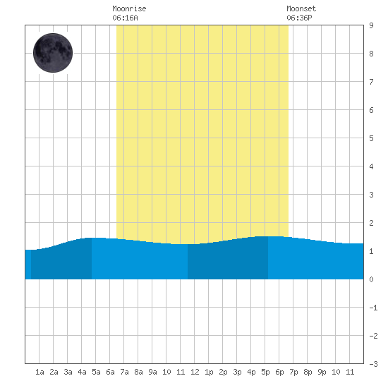 Panama City tide chart for Sunday, September 21, 2025