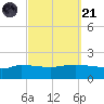 Panama City tide chart for Sunday, September 21, 2025