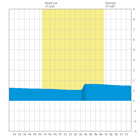 Panama City tide chart for Monday, September 22, 2025