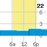 Panama City tide chart for Monday, September 22, 2025