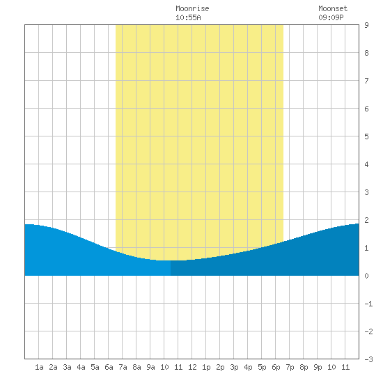 Panama City tide chart for Friday, September 26, 2025