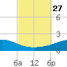 Panama City tide chart for Saturday, September 27, 2025