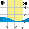 Panama City tide chart for Monday, September 29, 2025