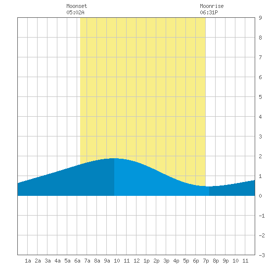 Panama City tide chart for Saturday, September 6, 2025