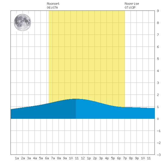 Panama City tide chart for Sunday, September 7, 2025