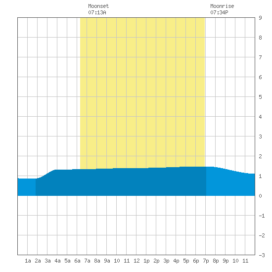Panama City tide chart for Monday, September 8, 2025