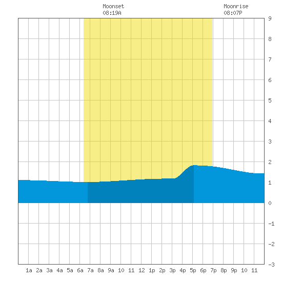 Panama City tide chart for Tuesday, September 9, 2025