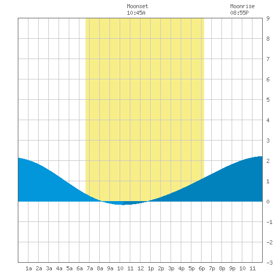Panama City tide chart for Friday, October 10, 2025