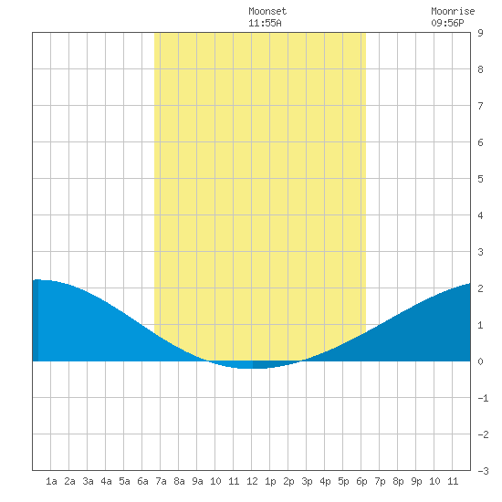 Panama City tide chart for Saturday, October 11, 2025
