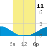 Panama City tide chart for Saturday, October 11, 2025