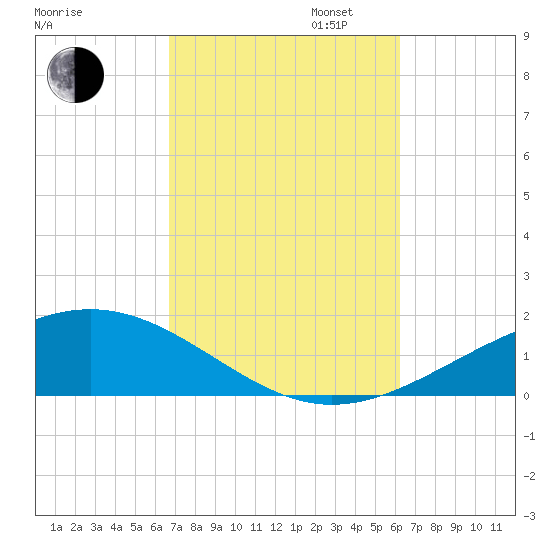 Panama City tide chart for Monday, October 13, 2025