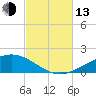 Panama City tide chart for Monday, October 13, 2025