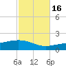 Panama City tide chart for Thursday, October 16, 2025