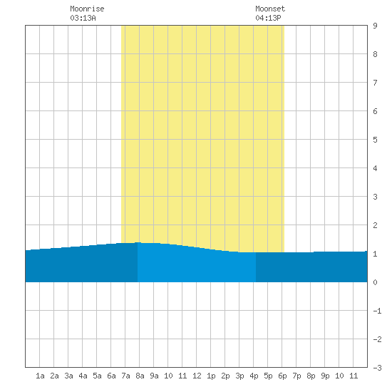 Panama City tide chart for Friday, October 17, 2025
