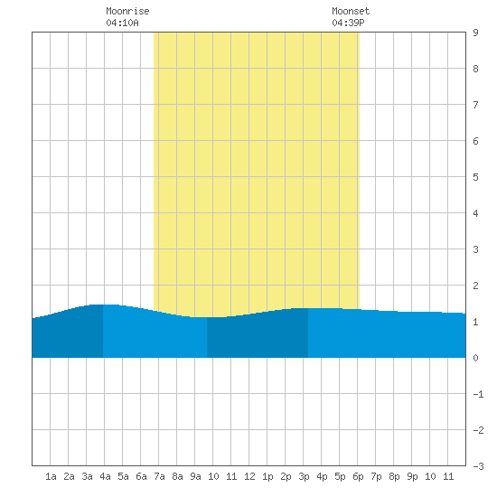 Panama City tide chart for Saturday, October 18, 2025