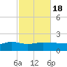 Panama City tide chart for Saturday, October 18, 2025