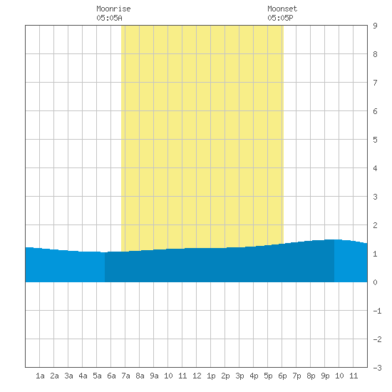 Panama City tide chart for Sunday, October 19, 2025