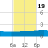 Panama City tide chart for Sunday, October 19, 2025