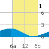 Panama City tide chart for Wednesday, October 1, 2025