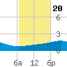 Panama City tide chart for Monday, October 20, 2025