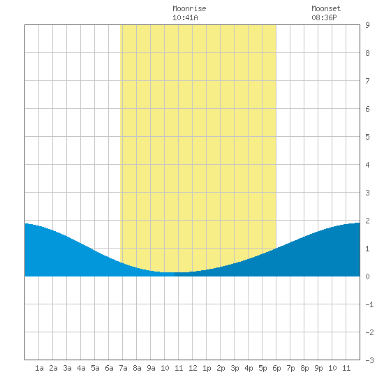 Panama City tide chart for Saturday, October 25, 2025