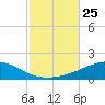 Panama City tide chart for Saturday, October 25, 2025