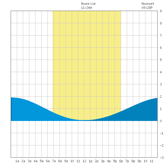 Panama City tide chart for Sunday, October 26, 2025