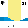 Panama City tide chart for Wednesday, October 29, 2025