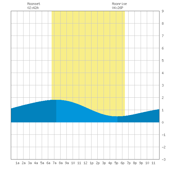 Panama City tide chart for Friday, October 3, 2025