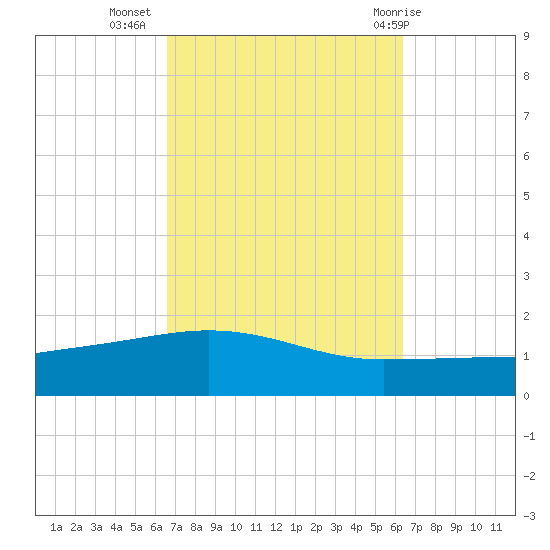 Panama City tide chart for Saturday, October 4, 2025