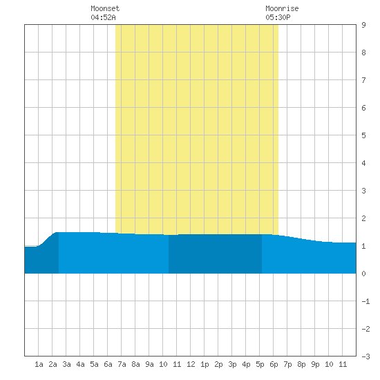 Panama City tide chart for Sunday, October 5, 2025