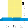 Panama City tide chart for Sunday, October 5, 2025