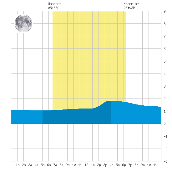 Panama City tide chart for Monday, October 6, 2025
