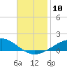 Panama City tide chart for Monday, November 10, 2025