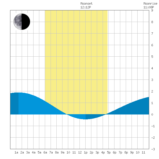 Panama City tide chart for Tuesday, November 11, 2025