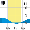 Panama City tide chart for Tuesday, November 11, 2025