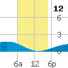 Panama City tide chart for Wednesday, November 12, 2025