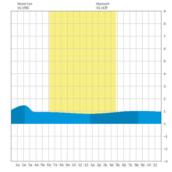 Panama City tide chart for Friday, November 14, 2025