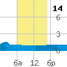 Panama City tide chart for Friday, November 14, 2025