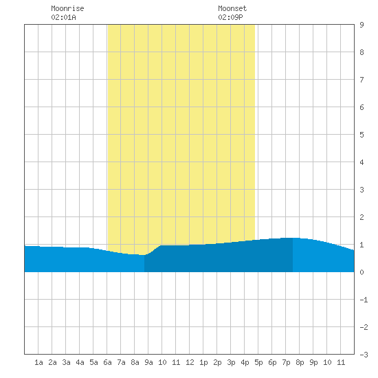 Panama City tide chart for Saturday, November 15, 2025