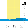 Panama City tide chart for Saturday, November 15, 2025