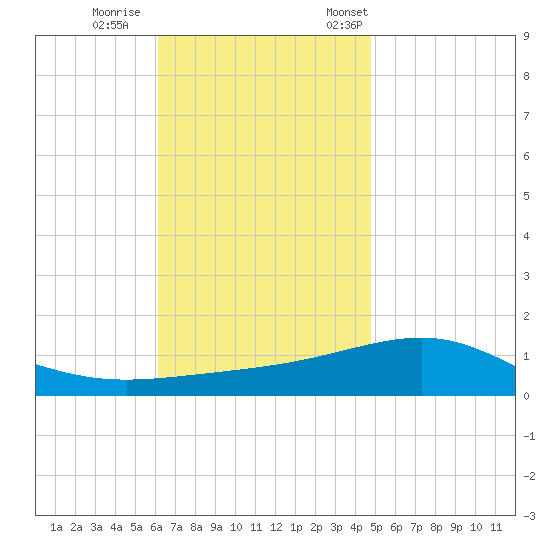 Panama City tide chart for Sunday, November 16, 2025
