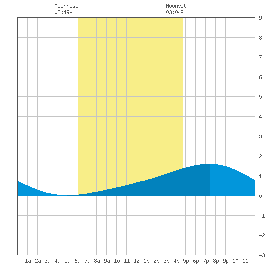 Panama City tide chart for Monday, November 17, 2025