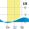 Panama City tide chart for Wednesday, November 19, 2025