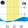 Panama City tide chart for Thursday, November 20, 2025