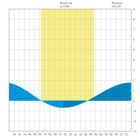 Panama City tide chart for Monday, November 24, 2025