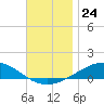 Panama City tide chart for Monday, November 24, 2025