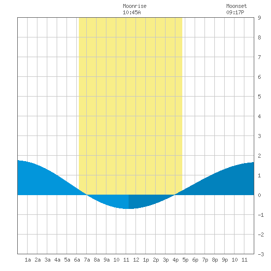 Panama City tide chart for Tuesday, November 25, 2025