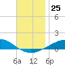 Panama City tide chart for Tuesday, November 25, 2025